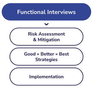 Readiness Assessment